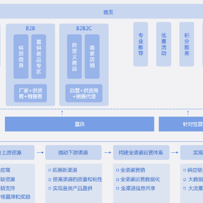 甘孜藏族B2B供应链管理系统